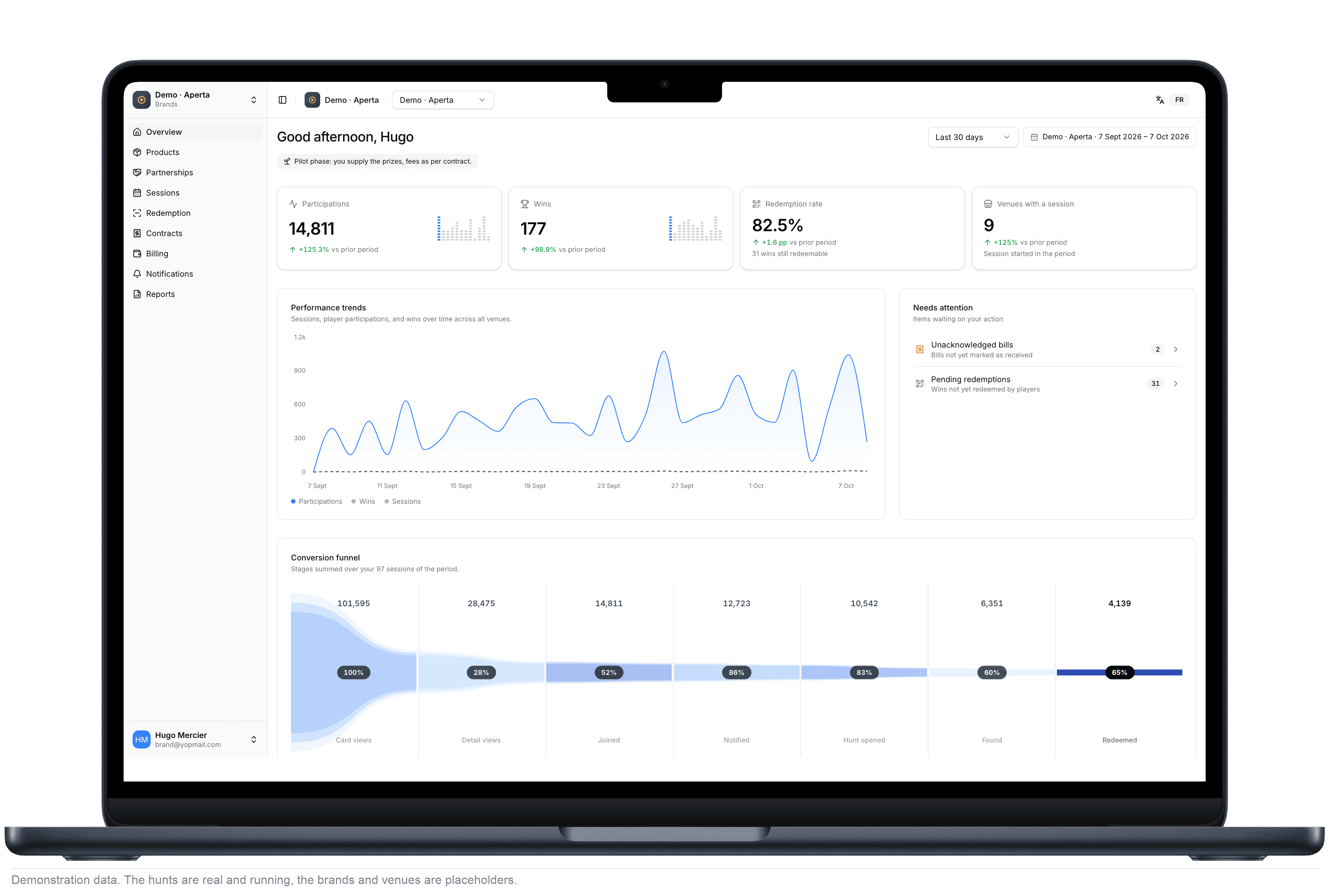 The brand dashboard home for Aperta over 30 days: 14,811 participations, 177 wins, an 82.5% redemption rate, and the conversion funnel from card views to redemptions.