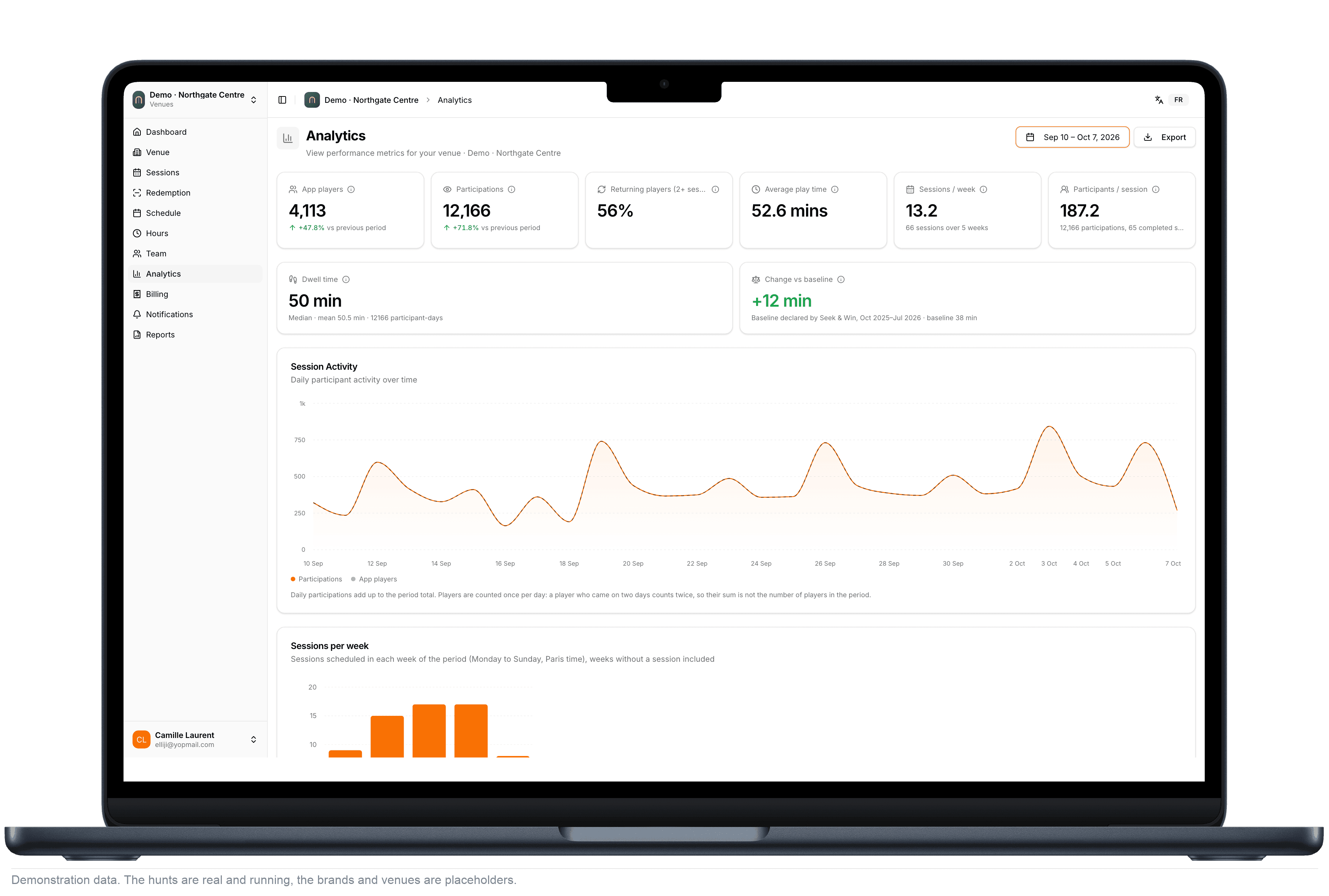 The Analytics screen of the venue dashboard over four weeks: 4,113 app players, 12,166 participations, 13.2 sessions a week, 50 minutes of dwell time, and the daily participation curve.