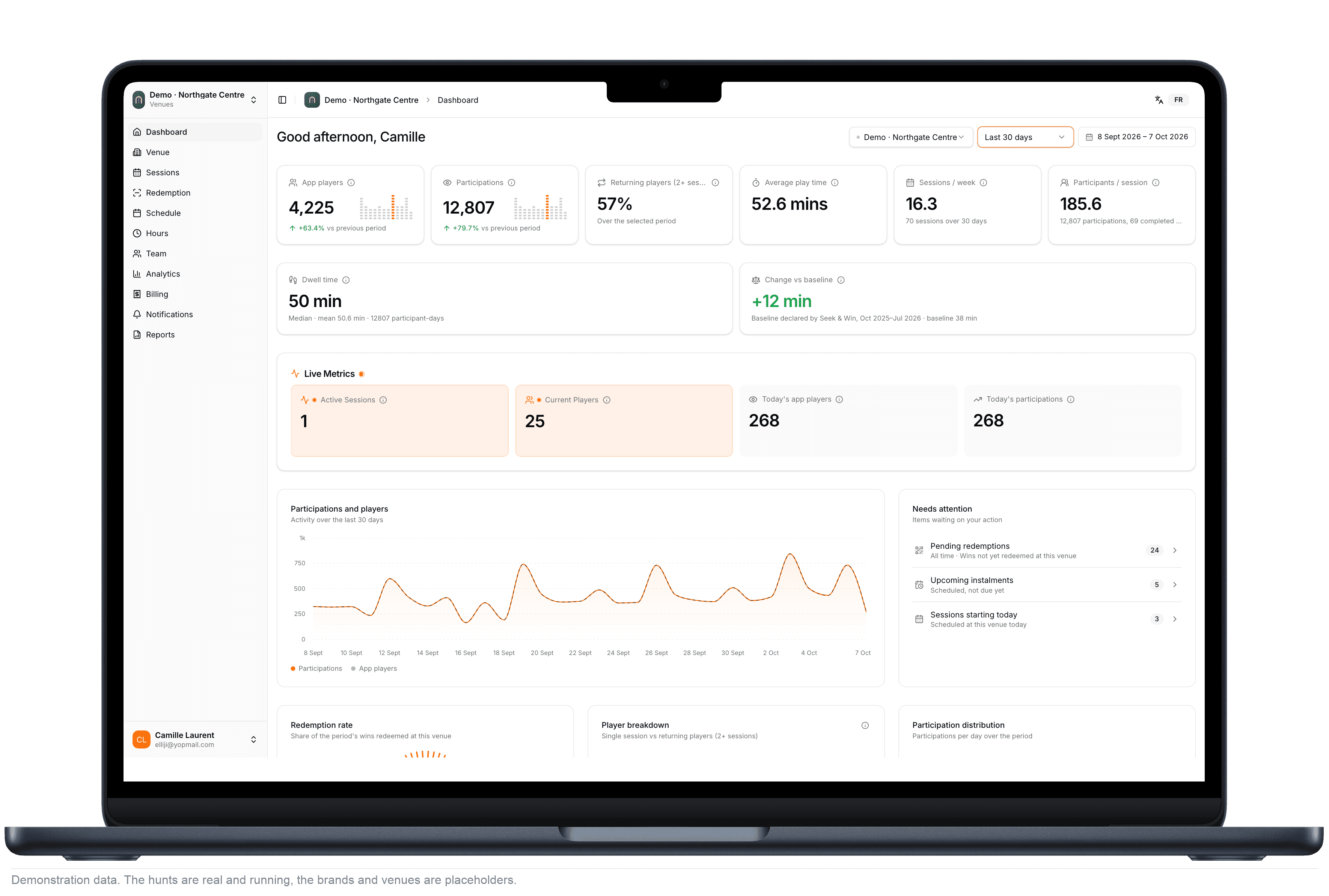 The venue dashboard home for Northgate Centre over 30 days: 4,225 app players, 12,807 participations, 57% returning players, 52.6 minutes of average play time, and a session running live.
